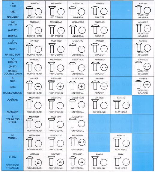 Additional Information MS and AN Rivet Data Chart Buy Rivets